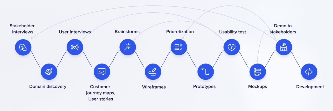 Iterative design process includes user interviews and usability tests